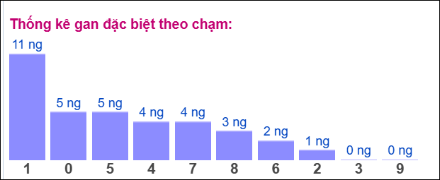 Gan ĐB theo chạm 11/1