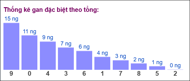 Gan đặc biệt đài bắc theo tổng 2 số cuối