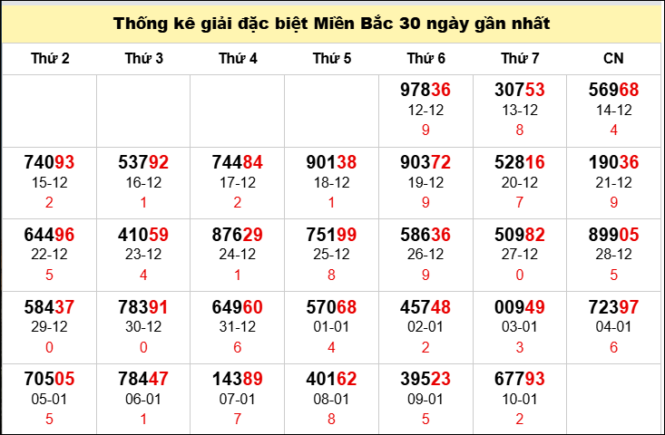 TK GĐB trong 30 ngày gần 11/1 nhất