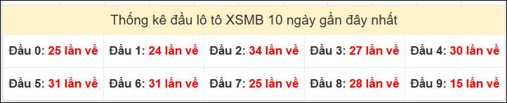 Tần suất đầu loto miền Bắc 11/01/2026