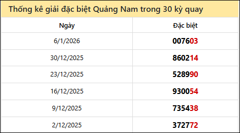 Thống kê GĐB QNAM các lần quay trước Thống kê GĐB QNAM các lần quay trước