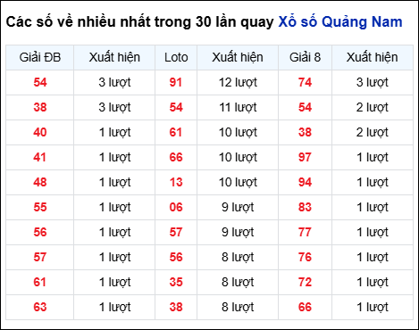 Những cặp số về nhiều đài QNM trong 30 lần quay Những cặp số về nhiều đài QNM trong 30 lần quay