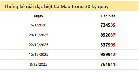Thống kê GĐB CM các lần quay trước 12/1