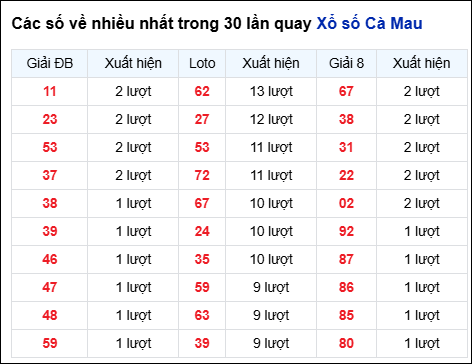 Những cặp số về nhiều của đài trong 30 lần quay trước 12/1