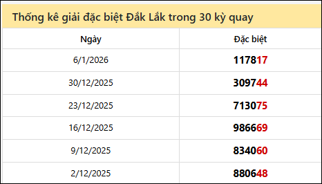 Thống kê GĐB Đắc Lắc các lần quay trước 13/1
