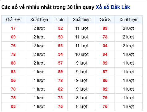 Những cặp số về nhiều của đài trong 30 lần quay