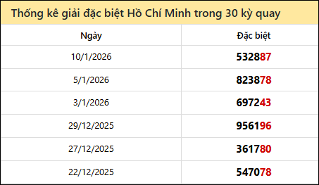 Thống kê GĐB đài TPHCM các lần quay trước 12/1
