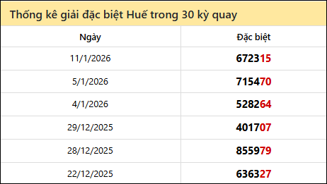 Thống kê GĐB TTH các lần quay trước 12/1
