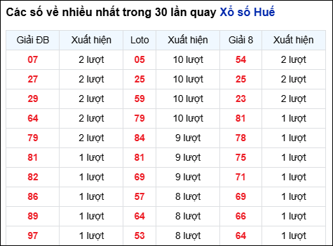 Những cặp số về nhiều đài Huế trong 30 lần quay trước 12/1