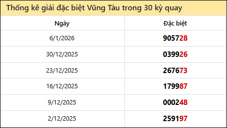 Thống kê GĐB BRVT các lần quay trước Thống kê GĐB BRVT các lần quay trước