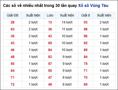 Những cặp số về nhiều của đài Bà Rịa trong 30 lần quay Những cặp số về nhiều của đài Bà Rịa trong 30 lần quay