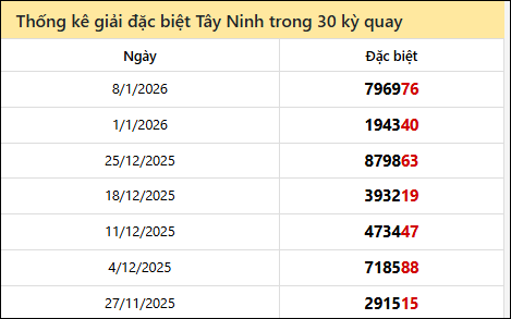 Thống kê GĐB TNINH các lần quay trước 15/1