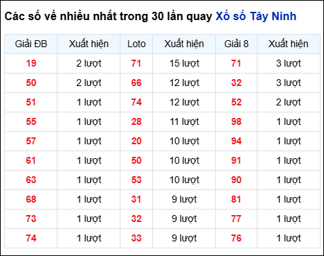 Những cặp số về nhiều của đài Tây Ninh trong 30 lần quay