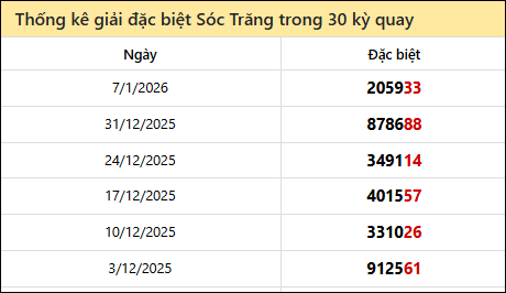 Thống kê GĐB ST các lần quay trước