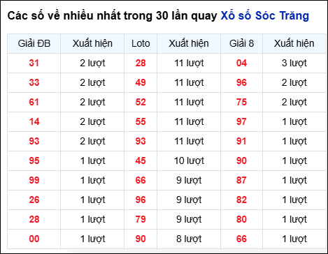 Những cặp số về nhiều của đài STR trong 30 lần quay