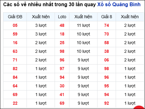 Những cặp số về nhiều trong 30 lần quay đài Quảng Bình