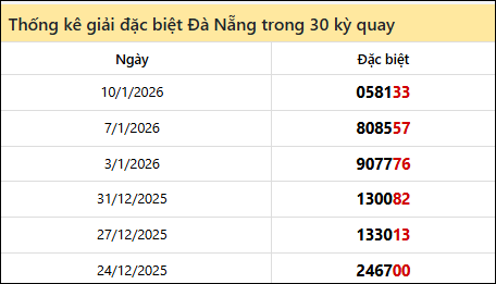 Thống kê GĐB DNANG các lần quay trước 14/1