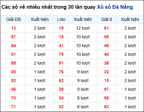 Thống kê cặp số đài DNG về nhiều trong 30 ngày qua trước 14/1