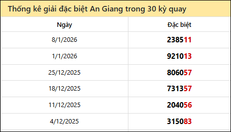 Thống kê GĐB AG các lần quay trước 15/1