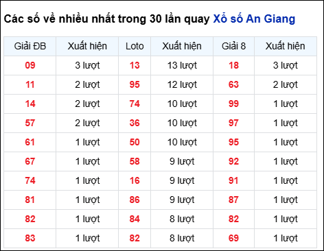 Những cặp số về nhiều của đài An Giang trong 30 lần quay