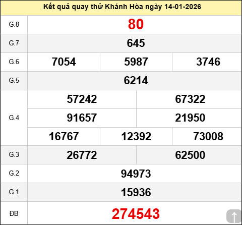 Quay thử XS Khánh Hòa ngày 14 tháng 1 năm 2026