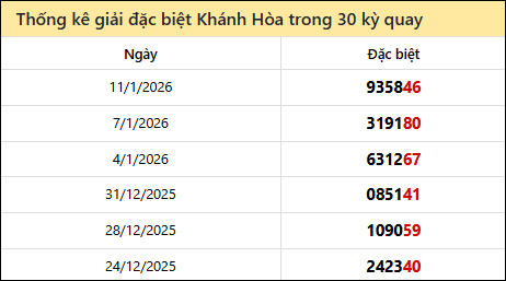 Thống kê GĐB KH các lần quay trước 14/1