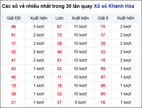 Những cặp số về nhiều đài Khánh Hòa trong 30 lần quay trước 14/1