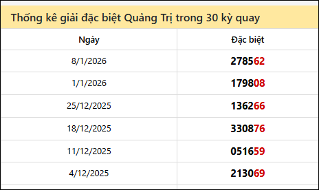 Thống kê GĐB QTRI các lần quay trước 15/1