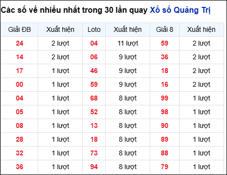 Những cặp số về nhiều trong 30 lần quay đài Quảng Trị