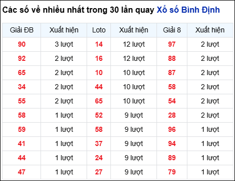 Những cặp số về nhiều trong 30 lần quay đài Bình Định
