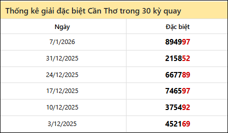 Thống kê GĐB CT các lần quay trước