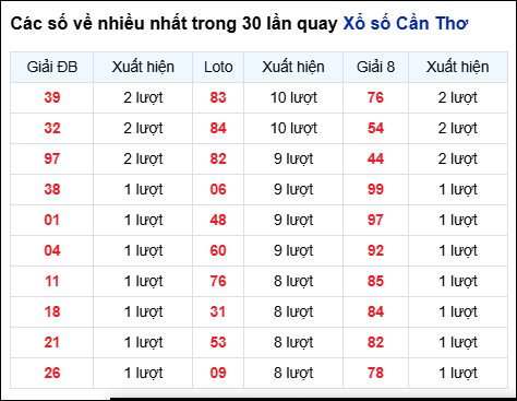 Những cặp số về nhiều của đài CTHO trong 30 lần quay