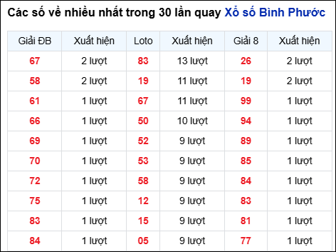 Thống kê GĐB đài BPHUOC các lần quay trước