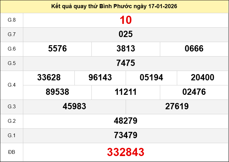 Quay thử XSBP ngày 17 tháng 1 năm 2026