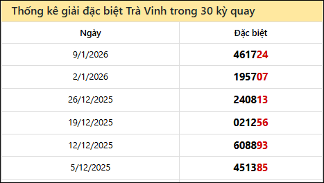 Thống kê GĐB TRV các lần quay trước 16/1