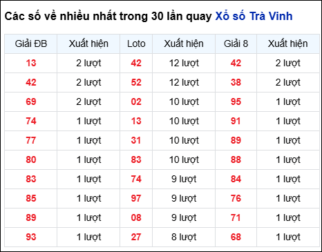 Những cặp số về nhiều của đài Trà Vinh trong 30 lần quay