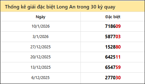 Thống kê GĐB các lần quay trước của đài LA