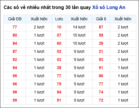 Những cặp số về nhiều của đài Long An trong 30 lần quay