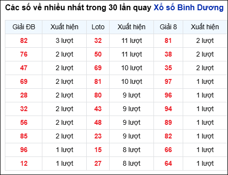Những cặp số về nhiều của đài Bình Dương trong 30 lần quay