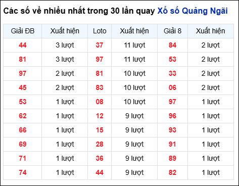 Những cặp số về nhiều của đài QNG trong 30 lần quay