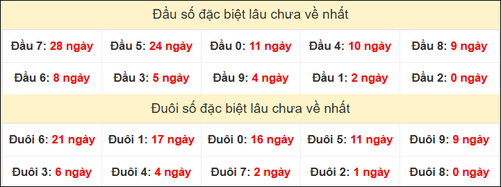 TK đầu đuôi 2 số cuối GĐB lâu chưa về