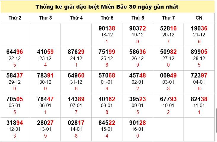 TK GĐB trong 30 ngày gần 17/1 nhất