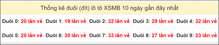 Tần suất đuôi loto miền Bắc 17/01/2026