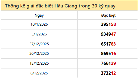 Thống kê GĐB HG các lần quay trước 17/1