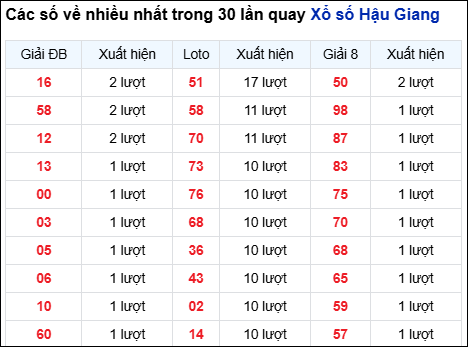 Những cặp số về nhiều của đài Hậu Giang trong 30 lần quay