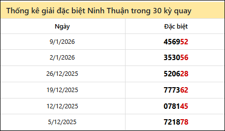Thống kê GĐB NTH các lần quay trước 16/1