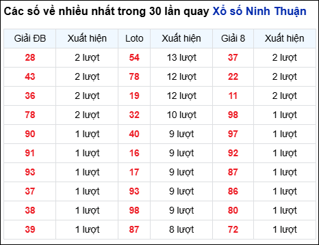Những cặp số về nhiều của đài Ninh Thuận trong 30 lần quay