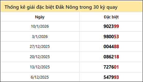 Thống kê GĐB DNO các lần quay trước 17/1