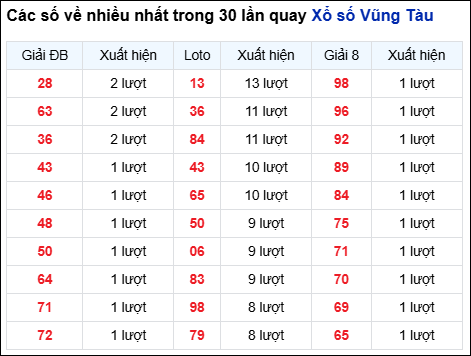 Những cặp số về nhiều của đài Bà Rịa trong 30 lần quay