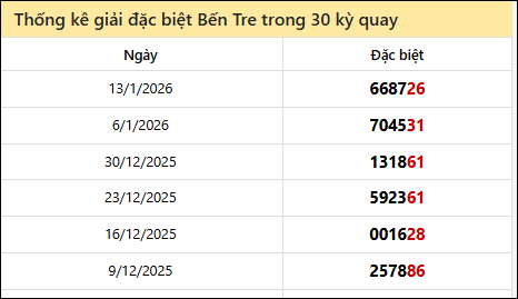 Thống kê GĐB BTRE các lần quay trước 20/1